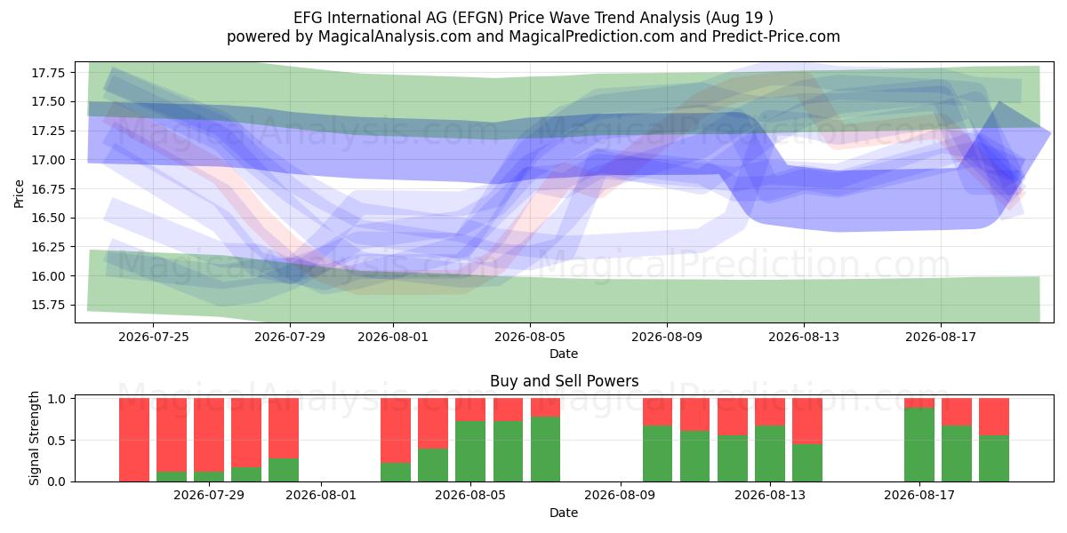  EFG International AG (EFGN) Support and Resistance area (18 Aug) 