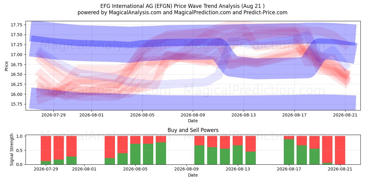  EFG International AG (EFGN) Support and Resistance area (19 Aug) 