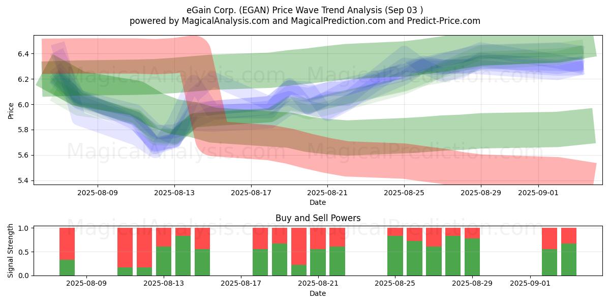  eGain Corp. (EGAN) Support and Resistance area (02 Sep) 
