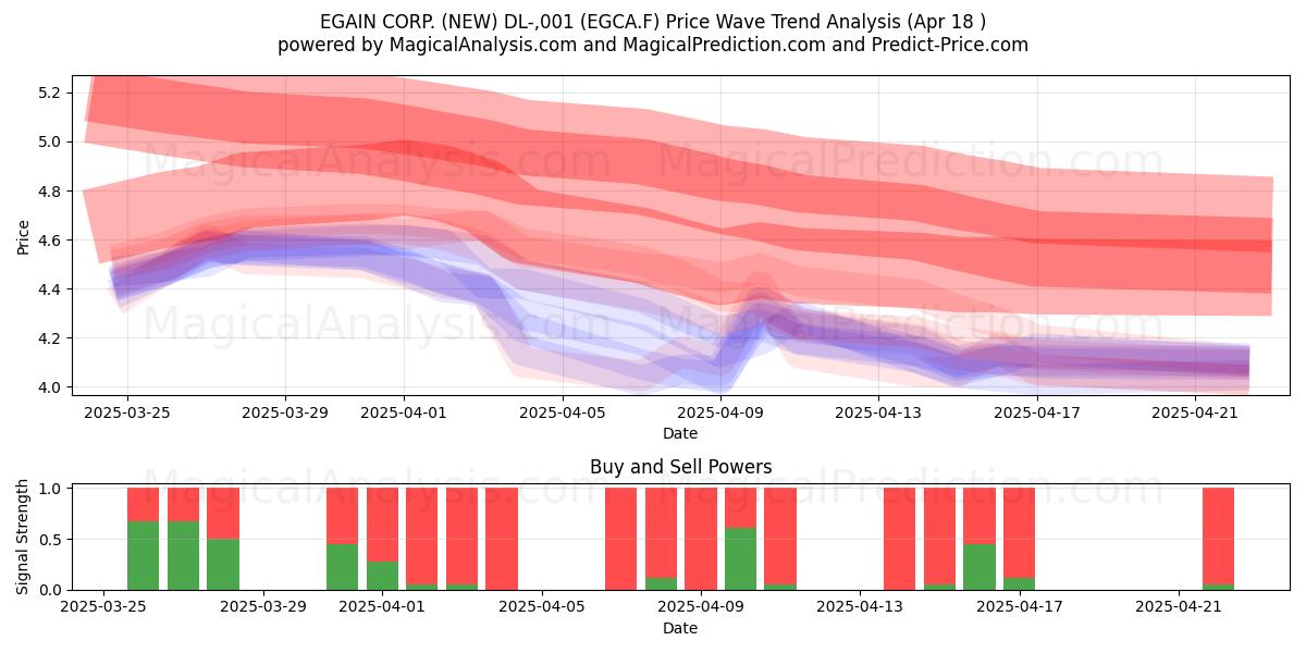  EGAIN CORP. (NEW) DL-,001 (EGCA.F) Support and Resistance area (18 Apr) 