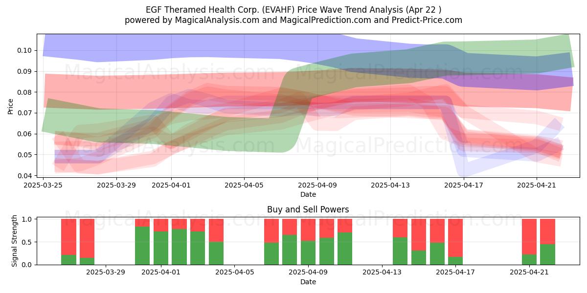  EGF Theramed Health Corp. (EVAHF) Support and Resistance area (22 Apr) 