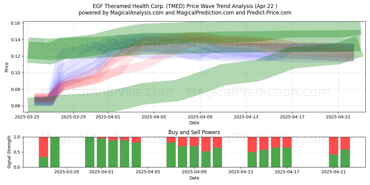  EGF Theramed Health Corp. (TMED) Support and Resistance area (22 Apr) 