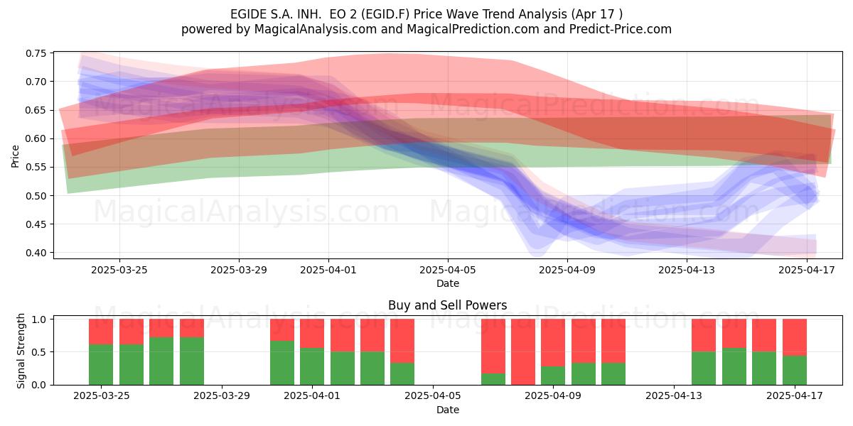  EGIDE S.A. INH.  EO 2 (EGID.F) Support and Resistance area (17 Apr) 