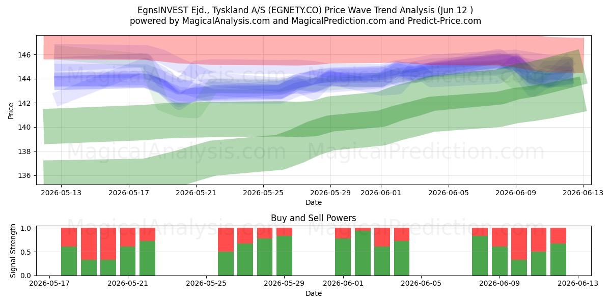  EgnsINVEST Ejd., Tyskland A/S (EGNETY.CO) Support and Resistance area (11 Jun) 