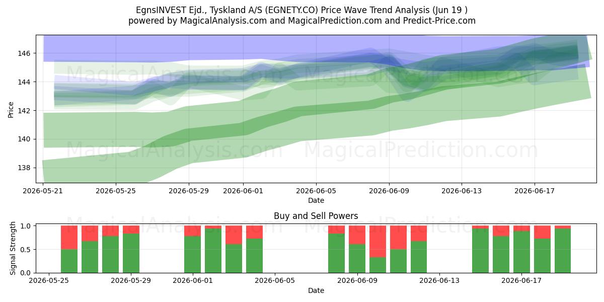  EgnsINVEST Ejd., Tyskland A/S (EGNETY.CO) Support and Resistance area (18 Jun) 