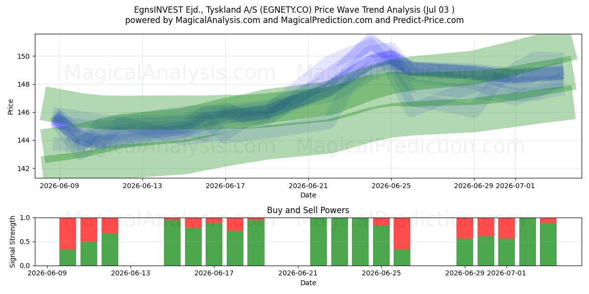  EgnsINVEST Ejd., Tyskland A/S (EGNETY.CO) Support and Resistance area (02 Jul) 