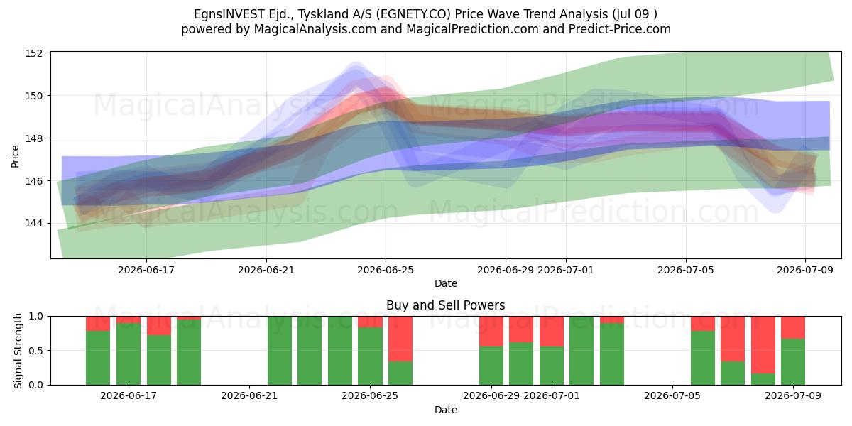  EgnsINVEST Ejd., Tyskland A/S (EGNETY.CO) Support and Resistance area (08 Jul) 