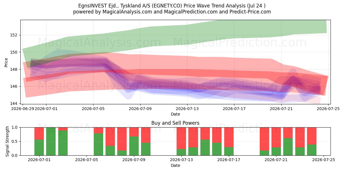  EgnsINVEST Ejd., Tyskland A/S (EGNETY.CO) Support and Resistance area (23 Jul) 