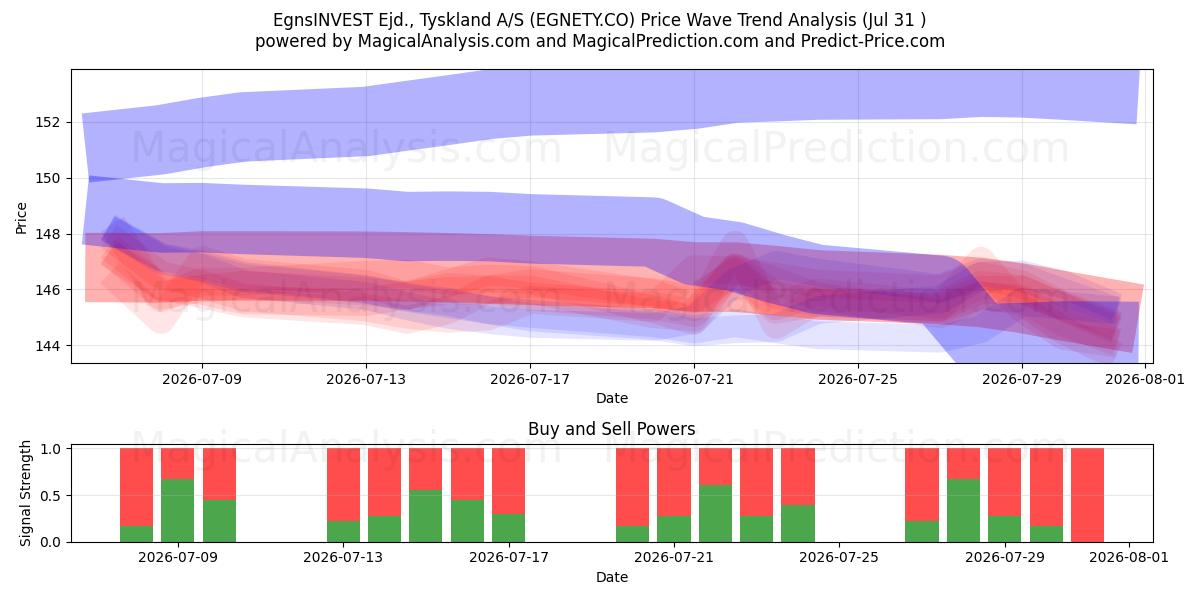  EgnsINVEST Ejd., Tyskland A/S (EGNETY.CO) Support and Resistance area (30 Jul) 