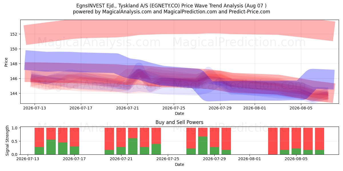  EgnsINVEST Ejd., Tyskland A/S (EGNETY.CO) Support and Resistance area (06 Aug) 
