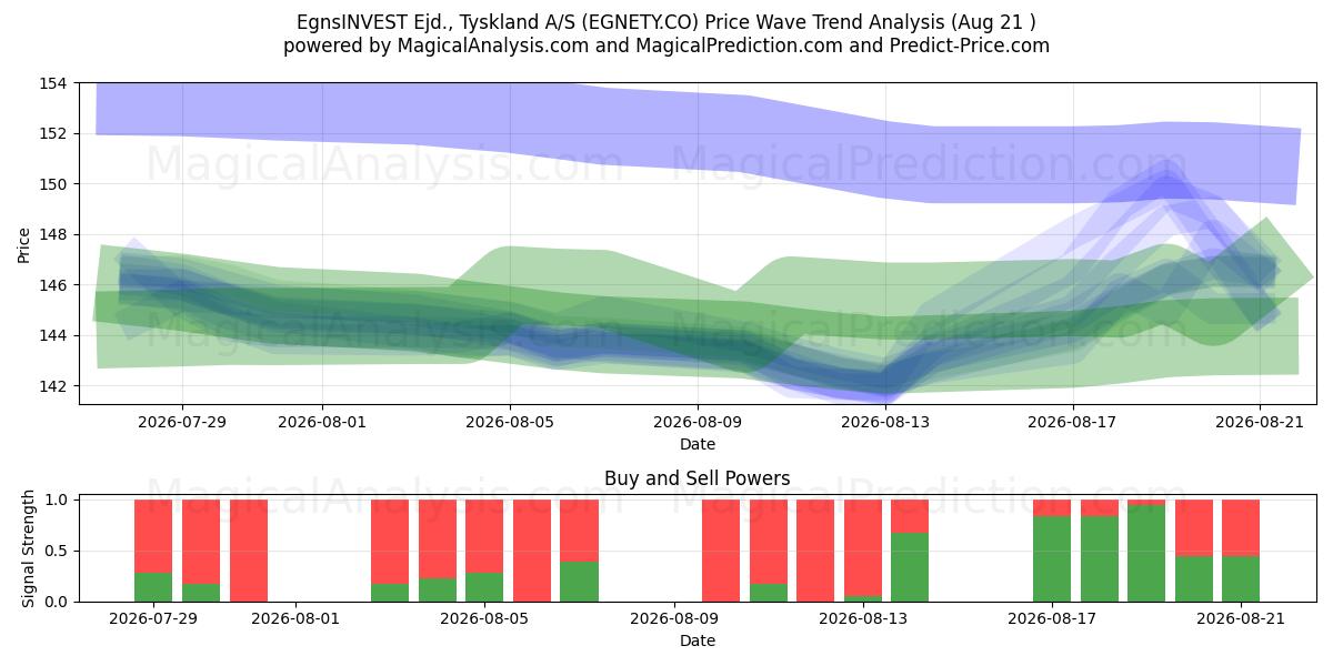 EgnsINVEST Ejd., Tyskland A/S (EGNETY.CO) Support and Resistance area (20 Aug) 