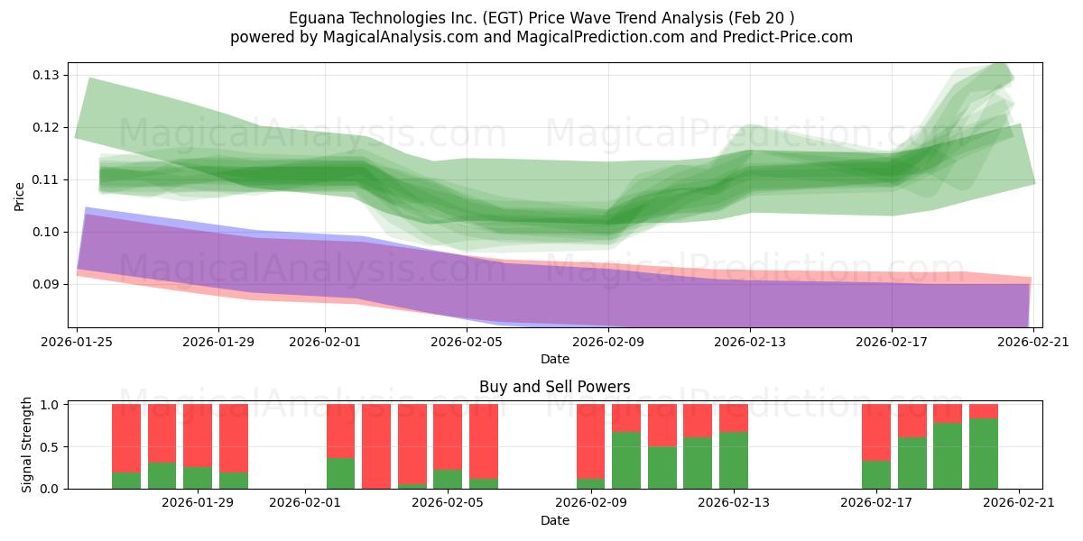  Eguana Technologies Inc. (EGT) Support and Resistance area (19 Feb) 
