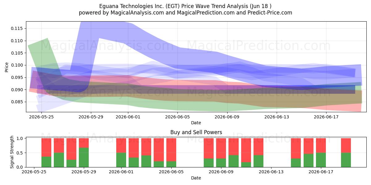  Eguana Technologies Inc. (EGT) Support and Resistance area (17 Jun) 