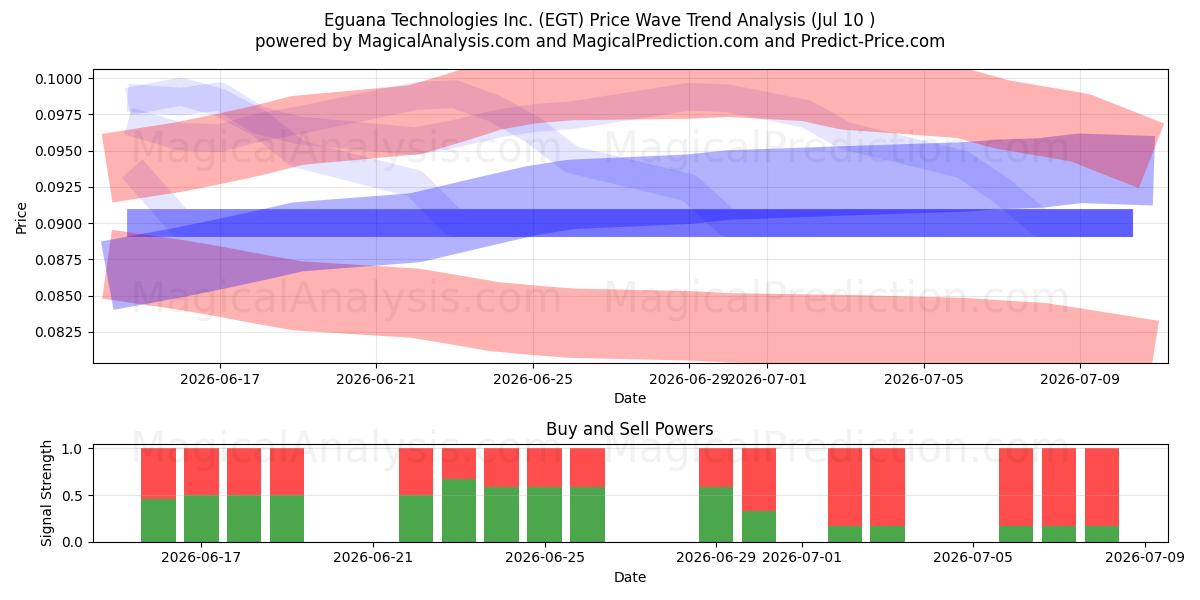  Eguana Technologies Inc. (EGT) Support and Resistance area (09 Jul) 