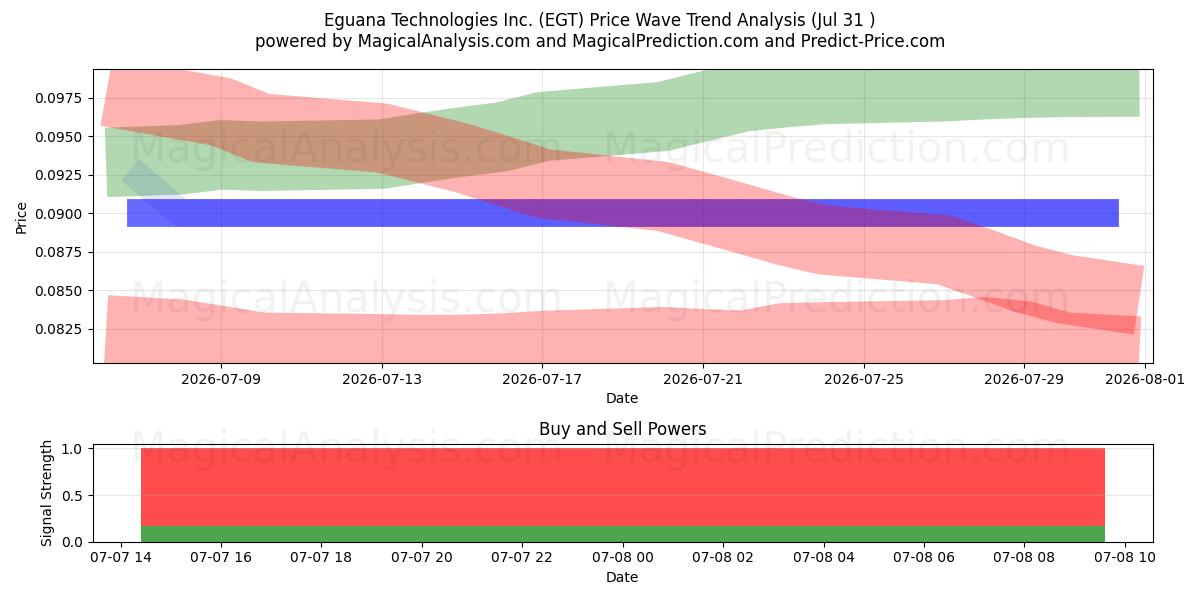  Eguana Technologies Inc. (EGT) Support and Resistance area (30 Jul) 