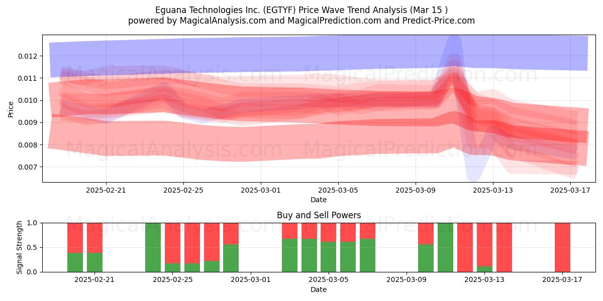  Eguana Technologies Inc. (EGTYF) Support and Resistance area (15 Mar) 