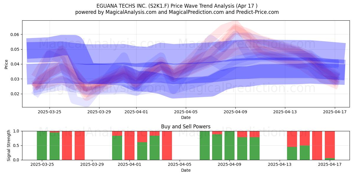  EGUANA TECHS INC. (S2K1.F) Support and Resistance area (17 Apr) 