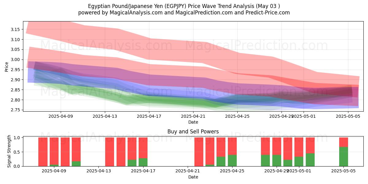  Egyptiskt pund/japansk yen (EGPJPY) Support and Resistance area (03 May) 