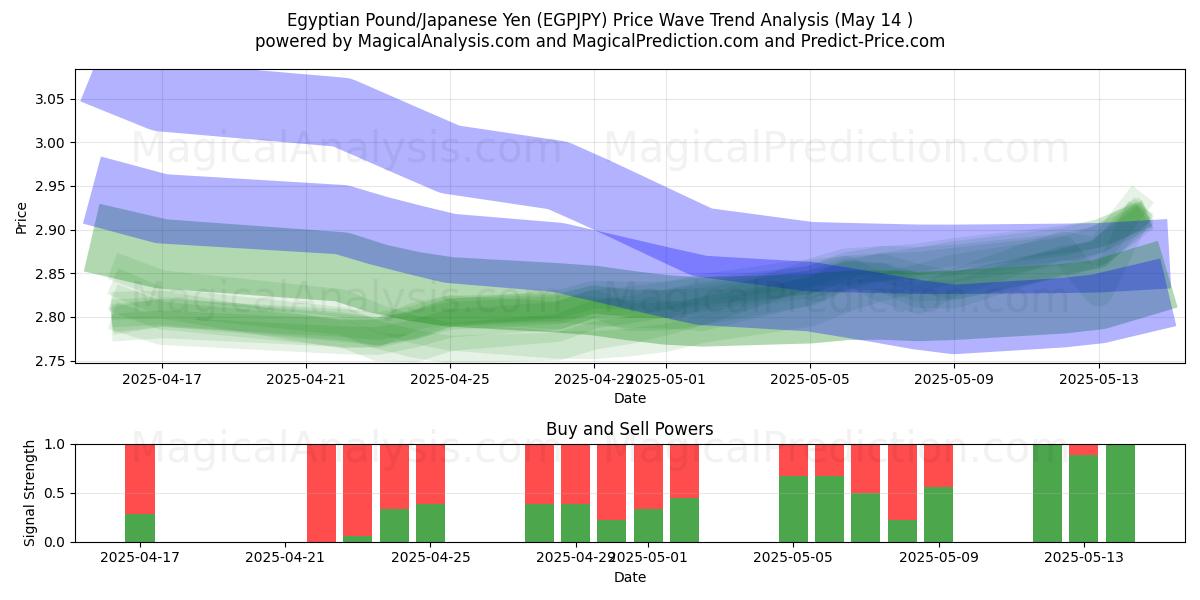  Egyptian Pound/Japanese Yen (EGPJPY) Support and Resistance area (14 May) 
