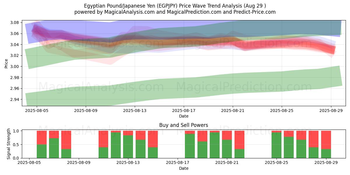  Egyptisch pond/Japanse yen (EGPJPY) Support and Resistance area (28 Aug) 