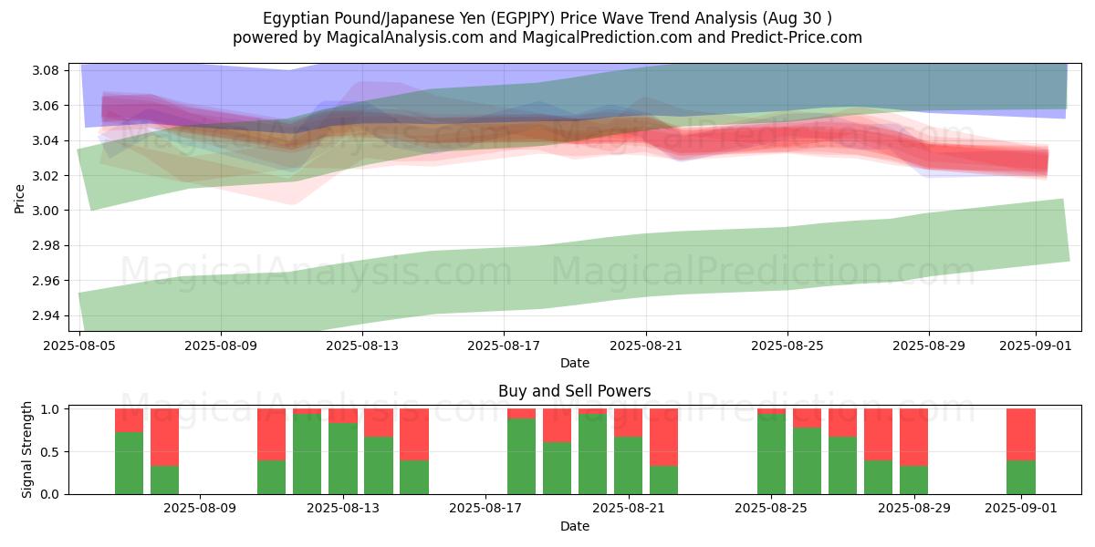  Ägyptisches Pfund/Japanischer Yen (EGPJPY) Support and Resistance area (29 Aug) 