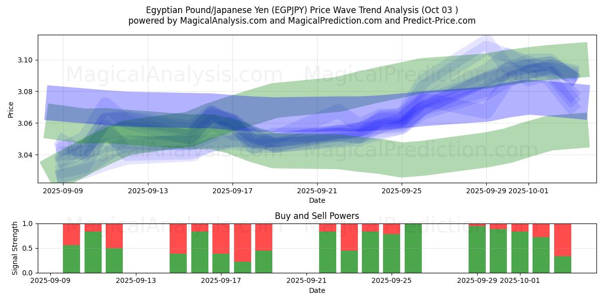  Egyptian Pound/Japanese Yen (EGPJPY) Support and Resistance area (02 Oct) 