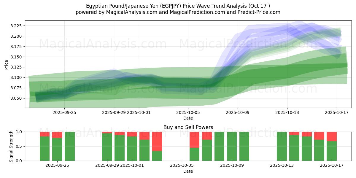  Egyptisk pund/Japansk yen (EGPJPY) Support and Resistance area (16 Oct) 