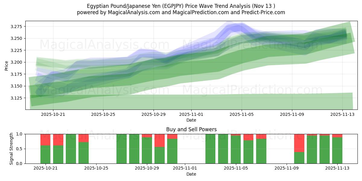  Egyptisch pond/Japanse yen (EGPJPY) Support and Resistance area (12 Nov) 
