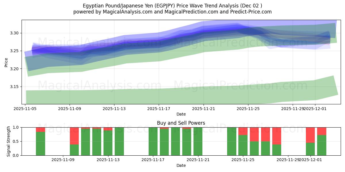  Sterlina egiziana/Yen giapponese (EGPJPY) Support and Resistance area (01 Dec) 