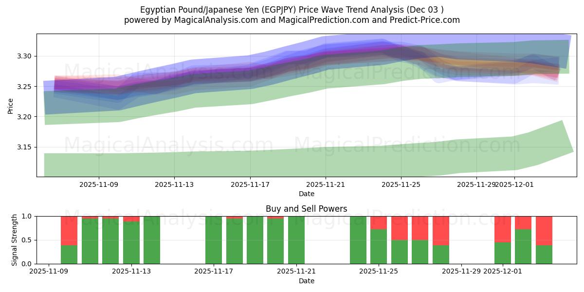  이집트 파운드/일본 엔 (EGPJPY) Support and Resistance area (02 Dec) 
