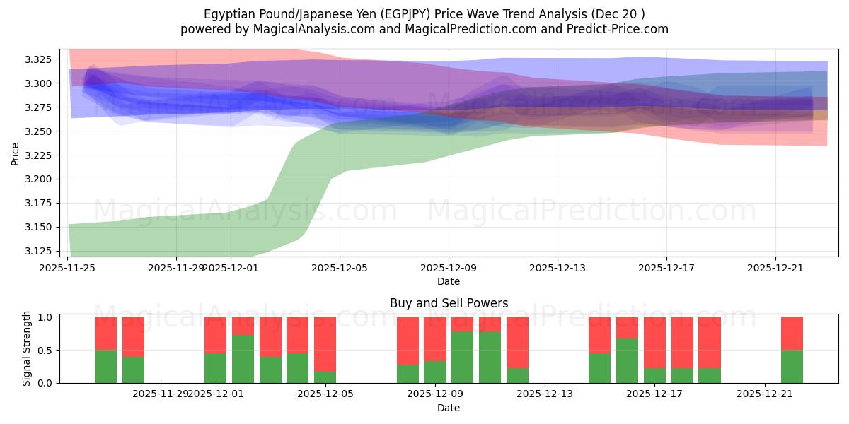  Sterlina egiziana/Yen giapponese (EGPJPY) Support and Resistance area (19 Dec) 