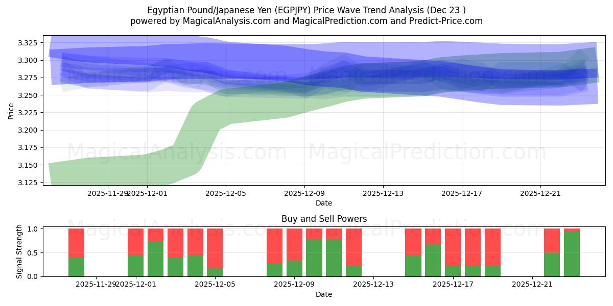  Egyptin punta / Japanin jeni (EGPJPY) Support and Resistance area (22 Dec) 