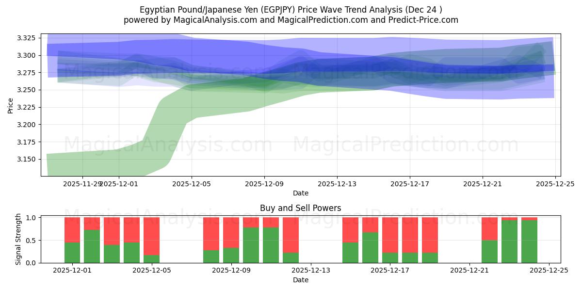  埃及镑/日元 (EGPJPY) Support and Resistance area (23 Dec) 