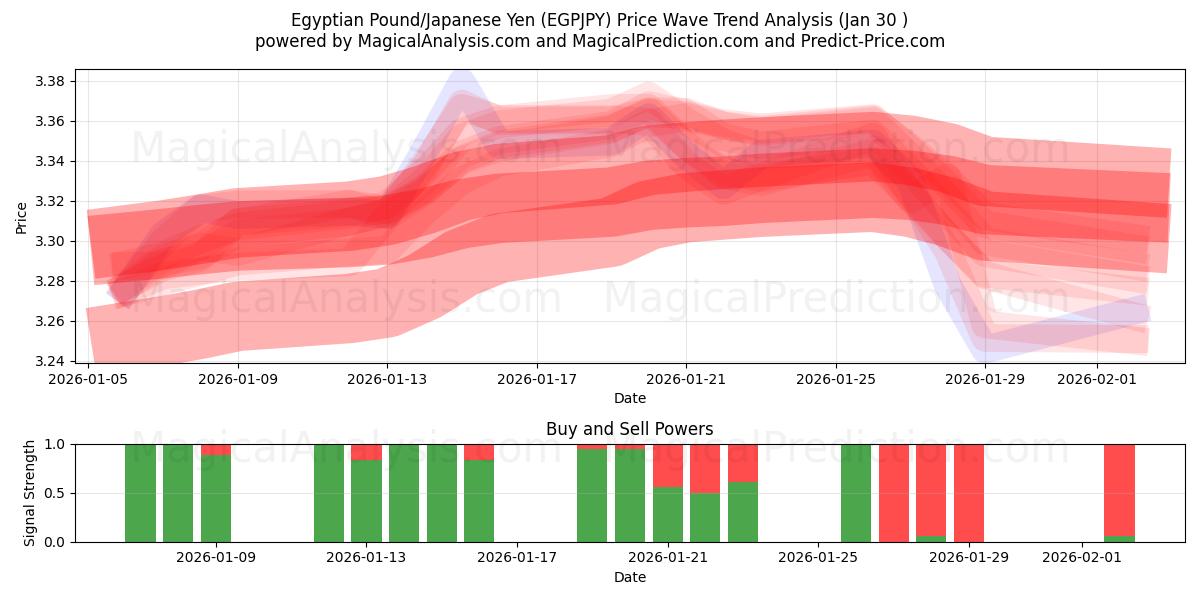  エジプトポンド/日本円 (EGPJPY) Support and Resistance area (29 Jan) 