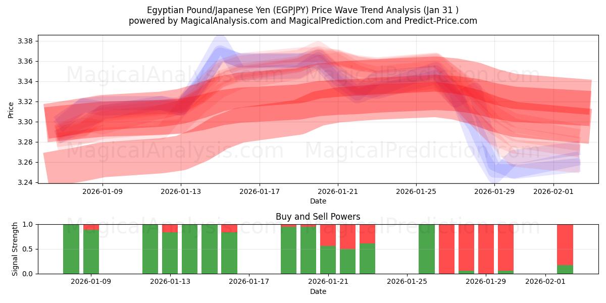  پوند مصر/ین ژاپن (EGPJPY) Support and Resistance area (30 Jan) 