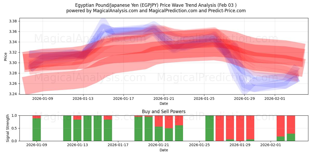  Egyptisk pund/Japansk yen (EGPJPY) Support and Resistance area (02 Feb) 