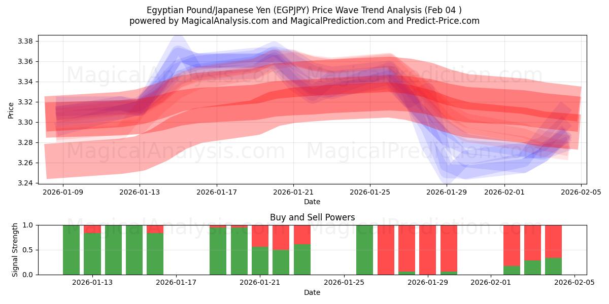  埃及镑/日元 (EGPJPY) Support and Resistance area (03 Feb) 