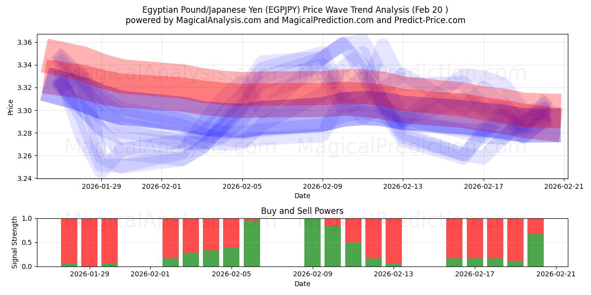  エジプトポンド/日本円 (EGPJPY) Support and Resistance area (19 Feb) 
