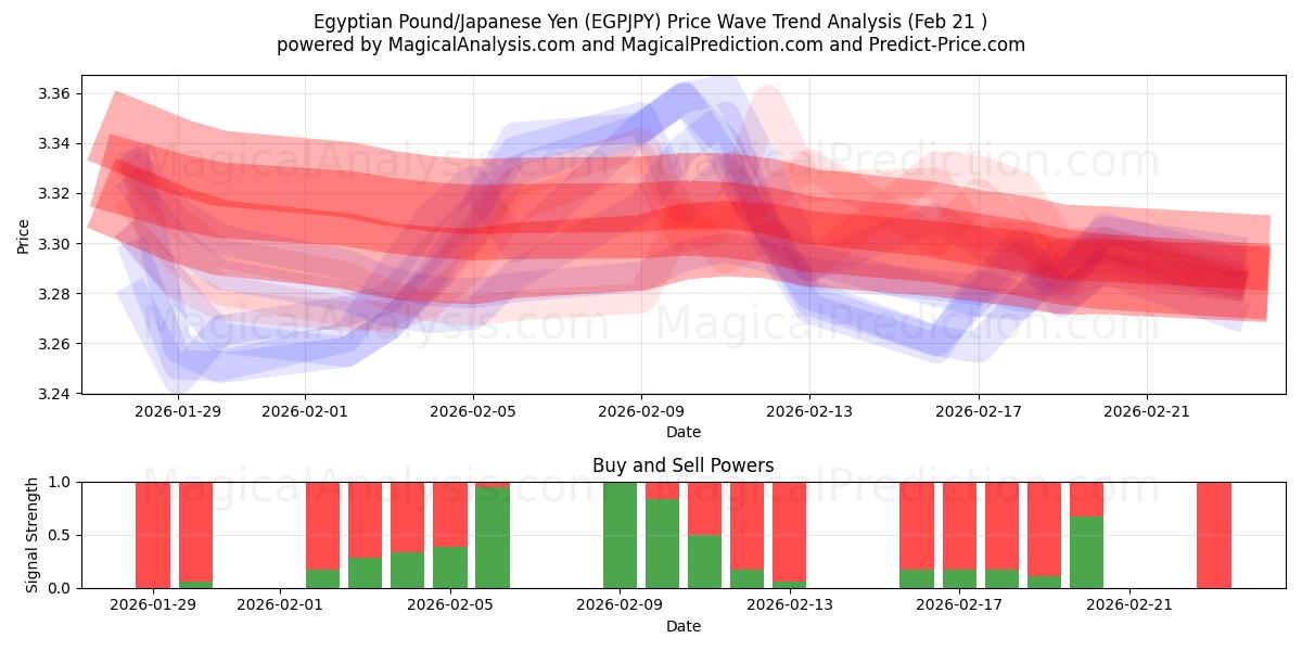  جنيه مصري/ين ياباني (EGPJPY) Support and Resistance area (20 Feb) 
