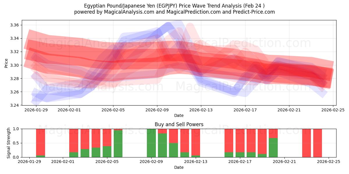  Mısır Lirası/Japon Yeni (EGPJPY) Support and Resistance area (23 Feb) 