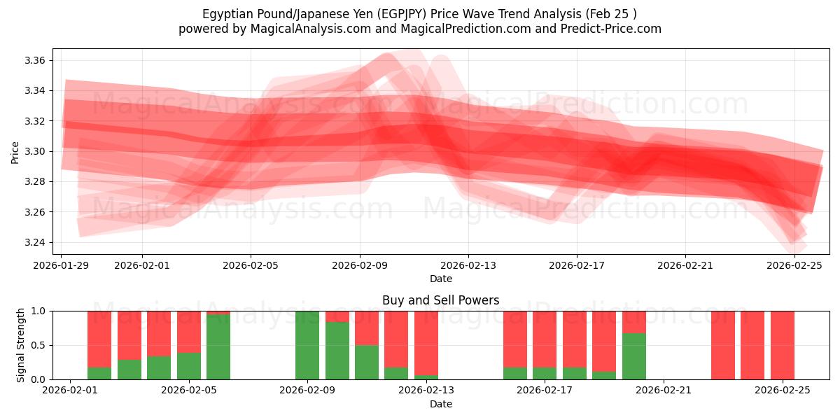  Egyptisch pond/Japanse yen (EGPJPY) Support and Resistance area (24 Feb) 