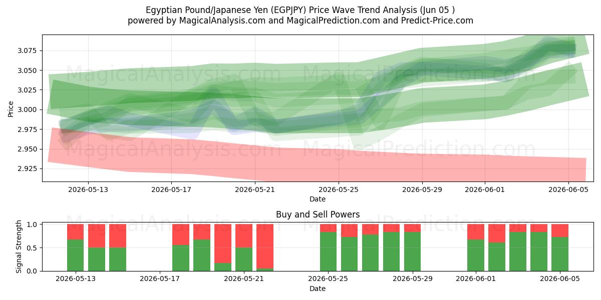  Egyptiskt pund/japansk yen (EGPJPY) Support and Resistance area (04 Jun) 