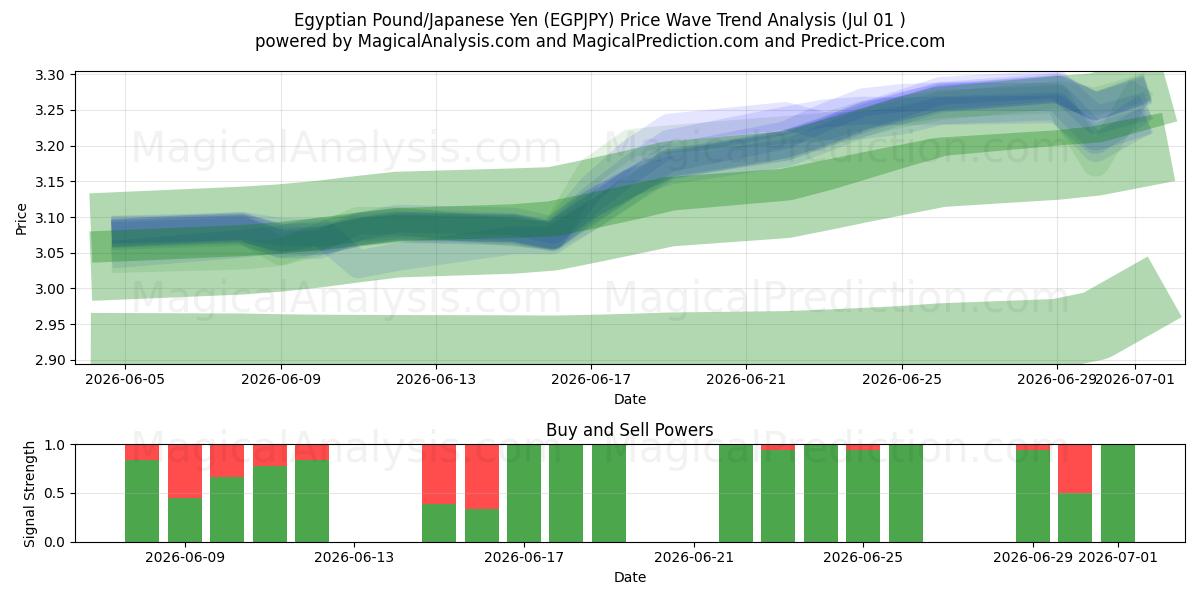  Egyptisk Pund/Japansk Yen (EGPJPY) Support and Resistance area (30 Jun) 