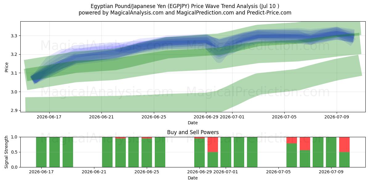  Libra egipcia/Yen japonés (EGPJPY) Support and Resistance area (09 Jul) 