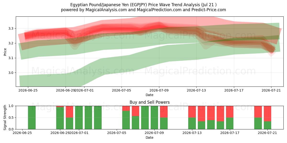  پوند مصر/ین ژاپن (EGPJPY) Support and Resistance area (20 Jul) 