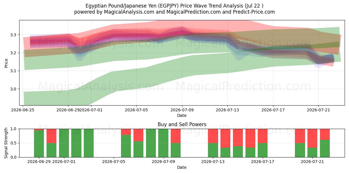  Sterlina egiziana/Yen giapponese (EGPJPY) Support and Resistance area (21 Jul) 