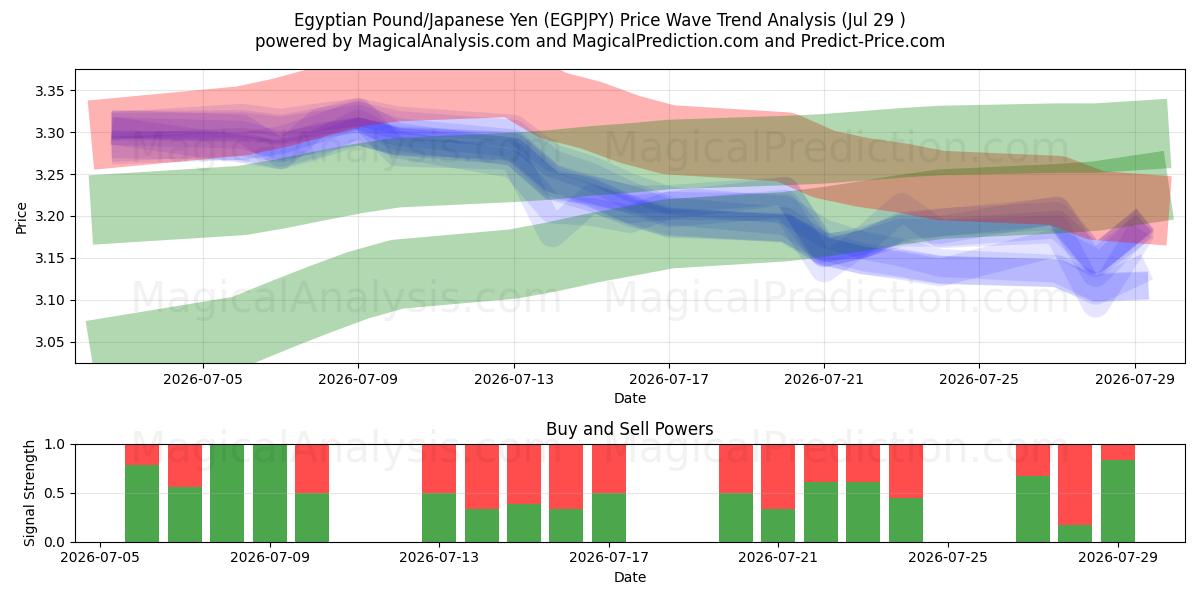  جنيه مصري/ين ياباني (EGPJPY) Support and Resistance area (28 Jul) 