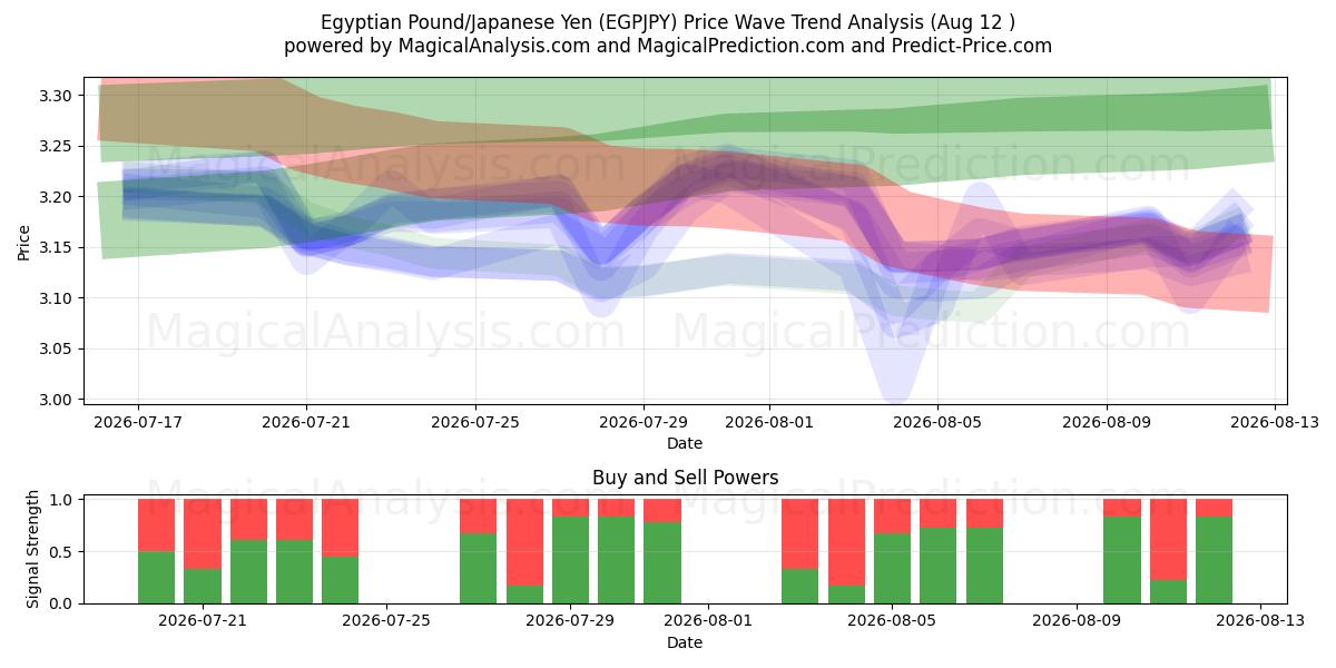  پوند مصر/ین ژاپن (EGPJPY) Support and Resistance area (11 Aug) 