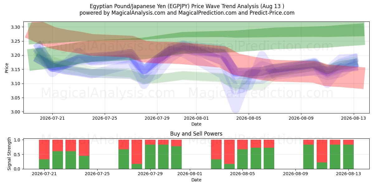  Egyptisk Pund/Japansk Yen (EGPJPY) Support and Resistance area (12 Aug) 