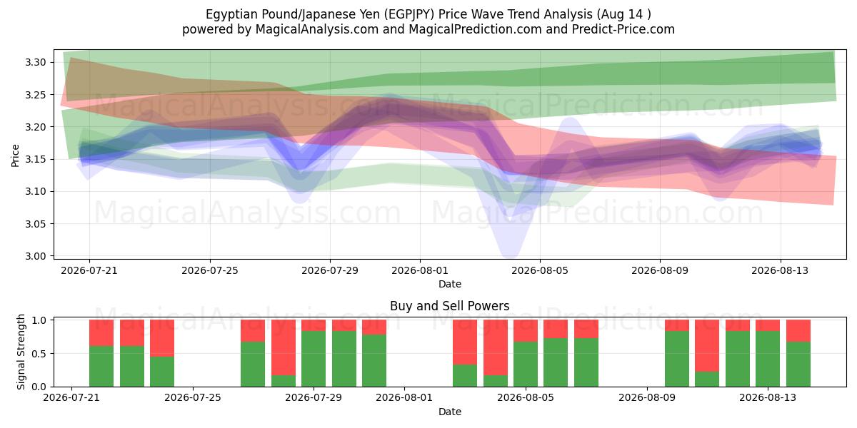  Египетский фунт/Японская иена (EGPJPY) Support and Resistance area (13 Aug) 